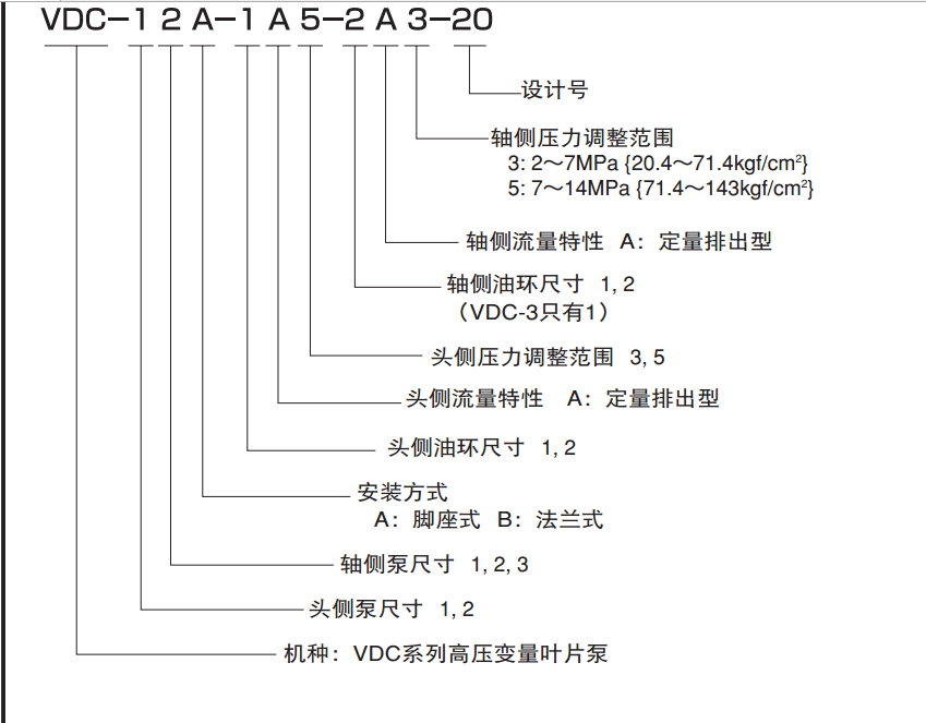 不二越VDC系列雙聯(lián)葉片泵型號(hào)說(shuō)明