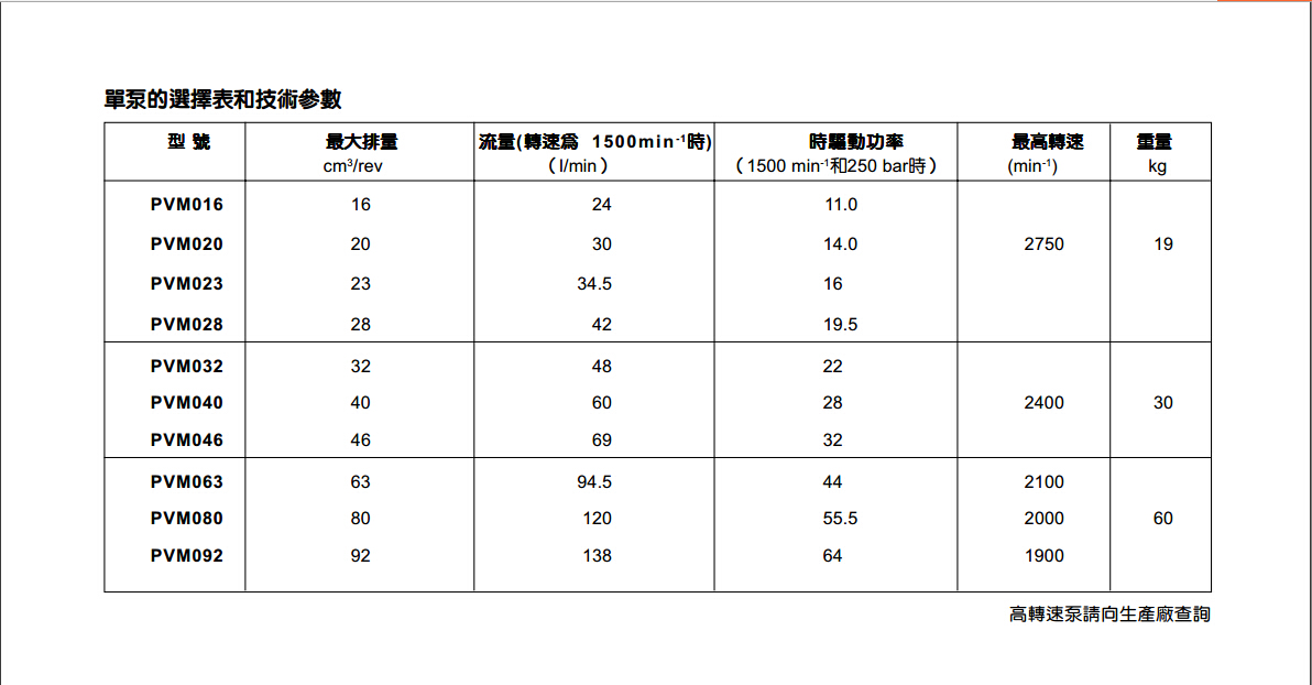 派克PVM系列柱塞泵常見型號(hào)及其參數(shù)