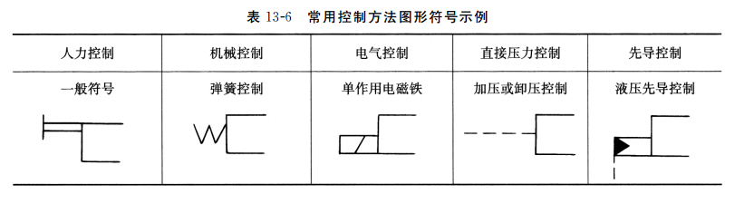 常用控制方法圖形符號示例