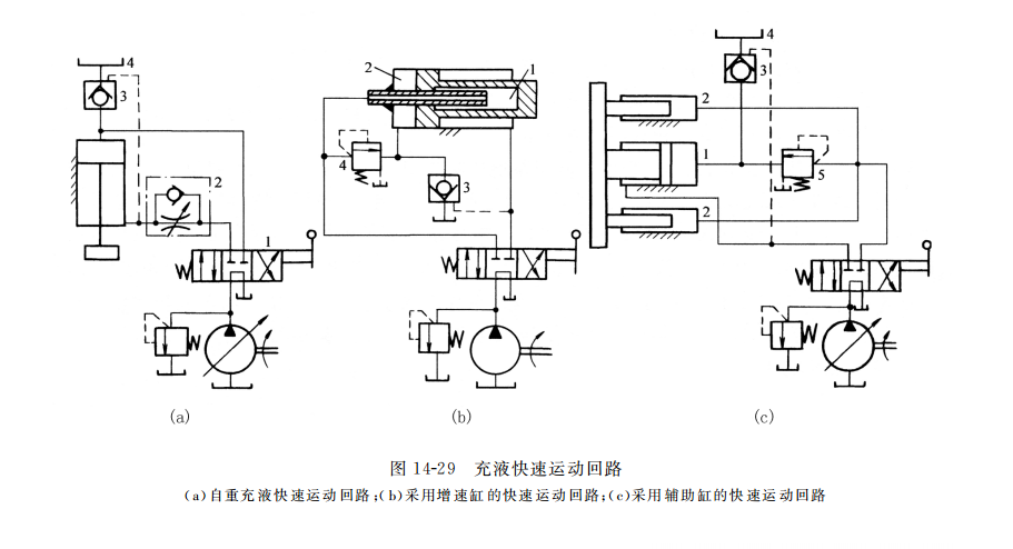 充液快速運(yùn)動(dòng)回路