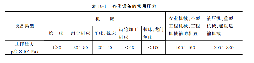 各類設備的常用壓力