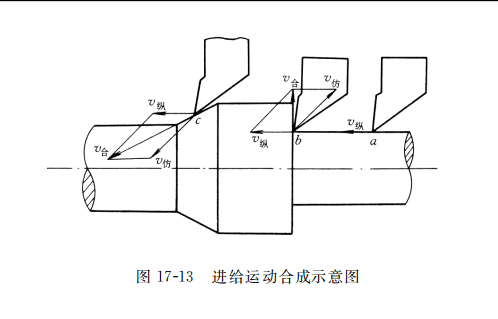 進(jìn)給運(yùn)動(dòng)合成示意圖