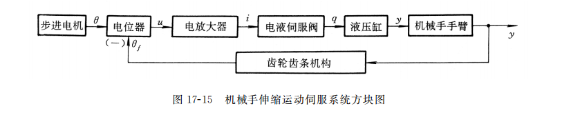 機械手伸縮運動伺服系統(tǒng)方塊圖