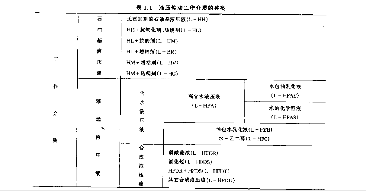 液壓工作介質(zhì)的常見(jiàn)種類(lèi)